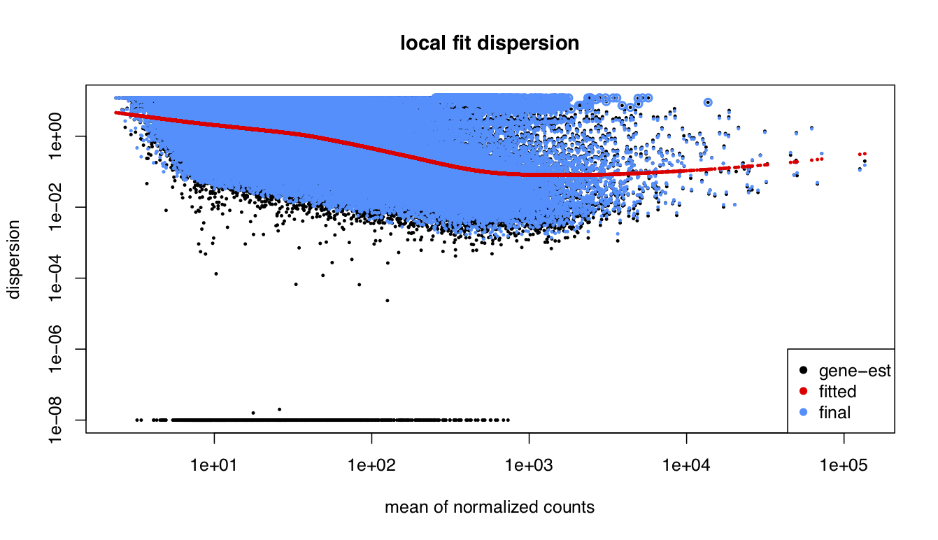 dispersion plot with local fit