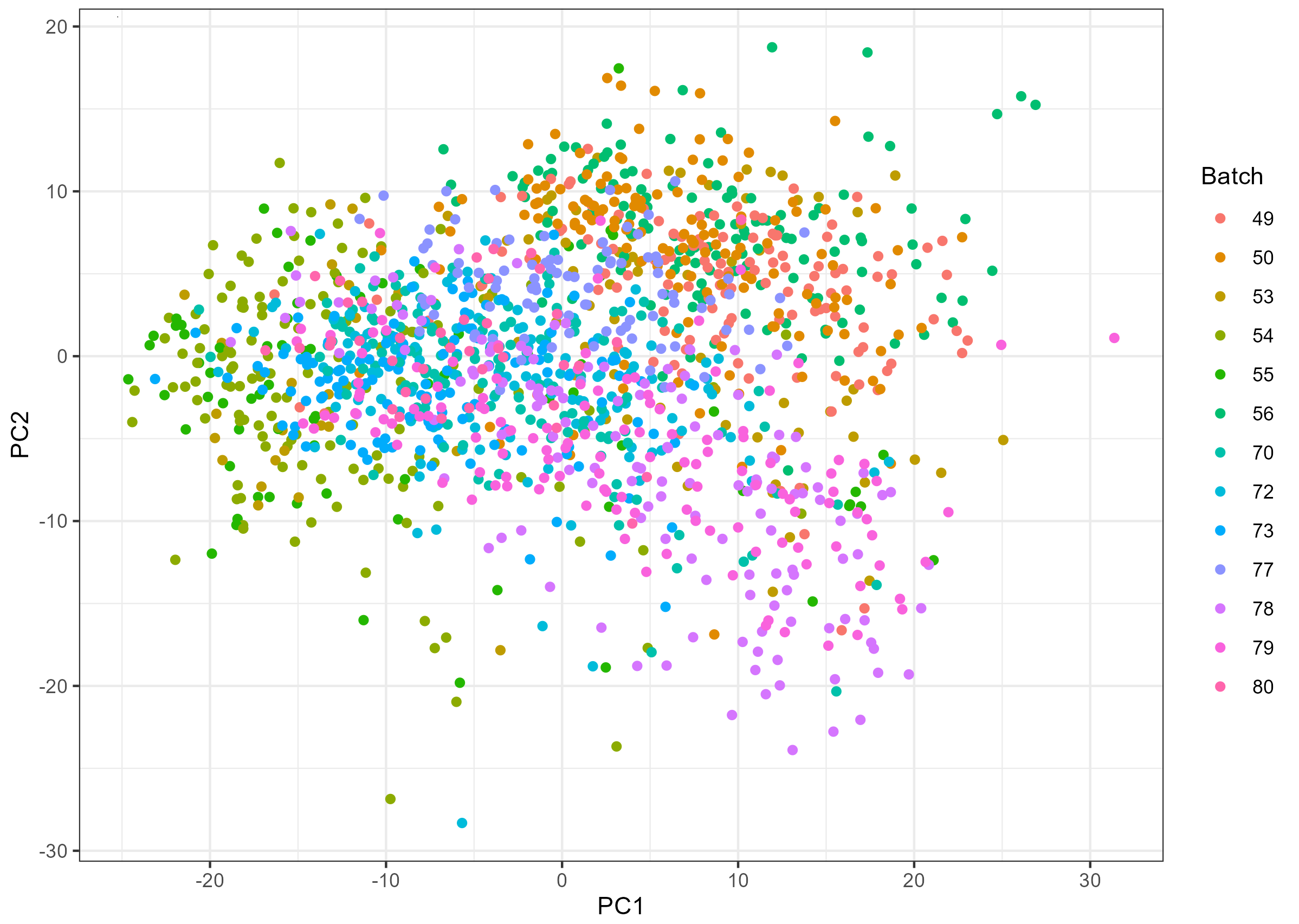PCA plot for vst normalized counts