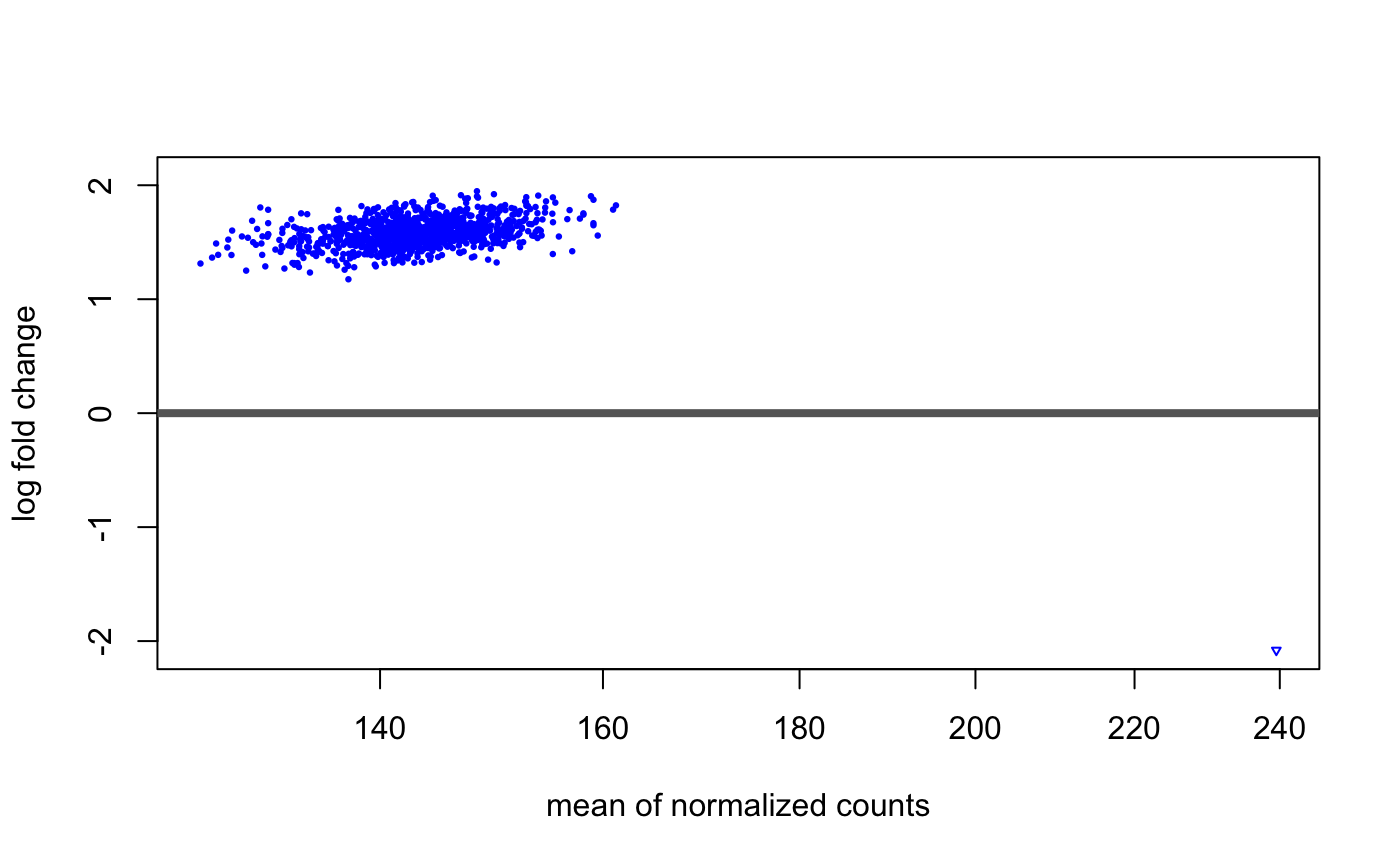 MA plots of the results