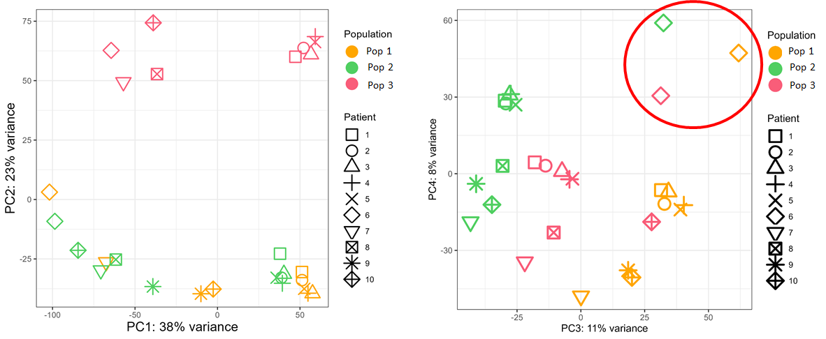 PCA plot of the 3 populations