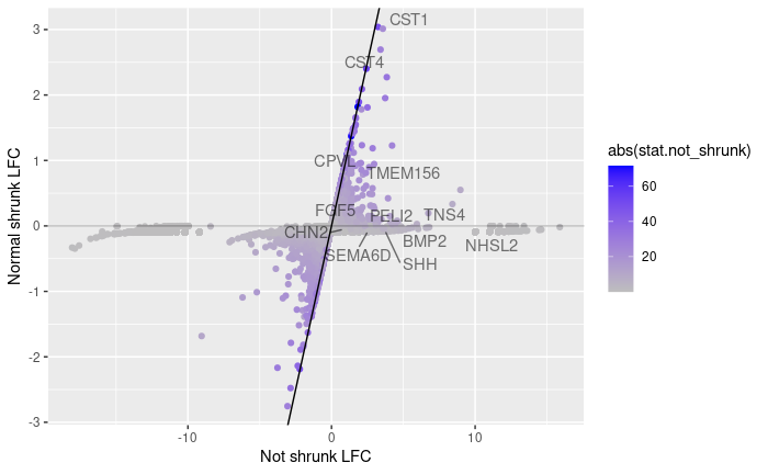 Comparison of Normal and not shrunk LFC. Note that positive non shrunk genes cross zero