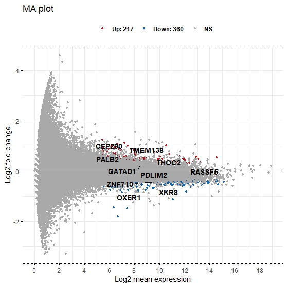 MA plot