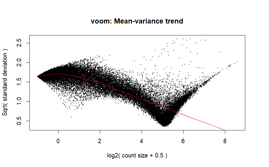 my voom plot which as you can see, looks like a fish