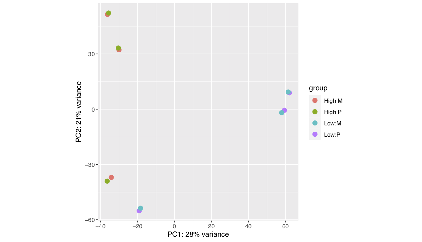 Pca Plot with 3 samples with min count 10
