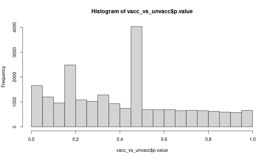 histogram of vaccinated vs unvaccinated showing some intervals with high number of cells