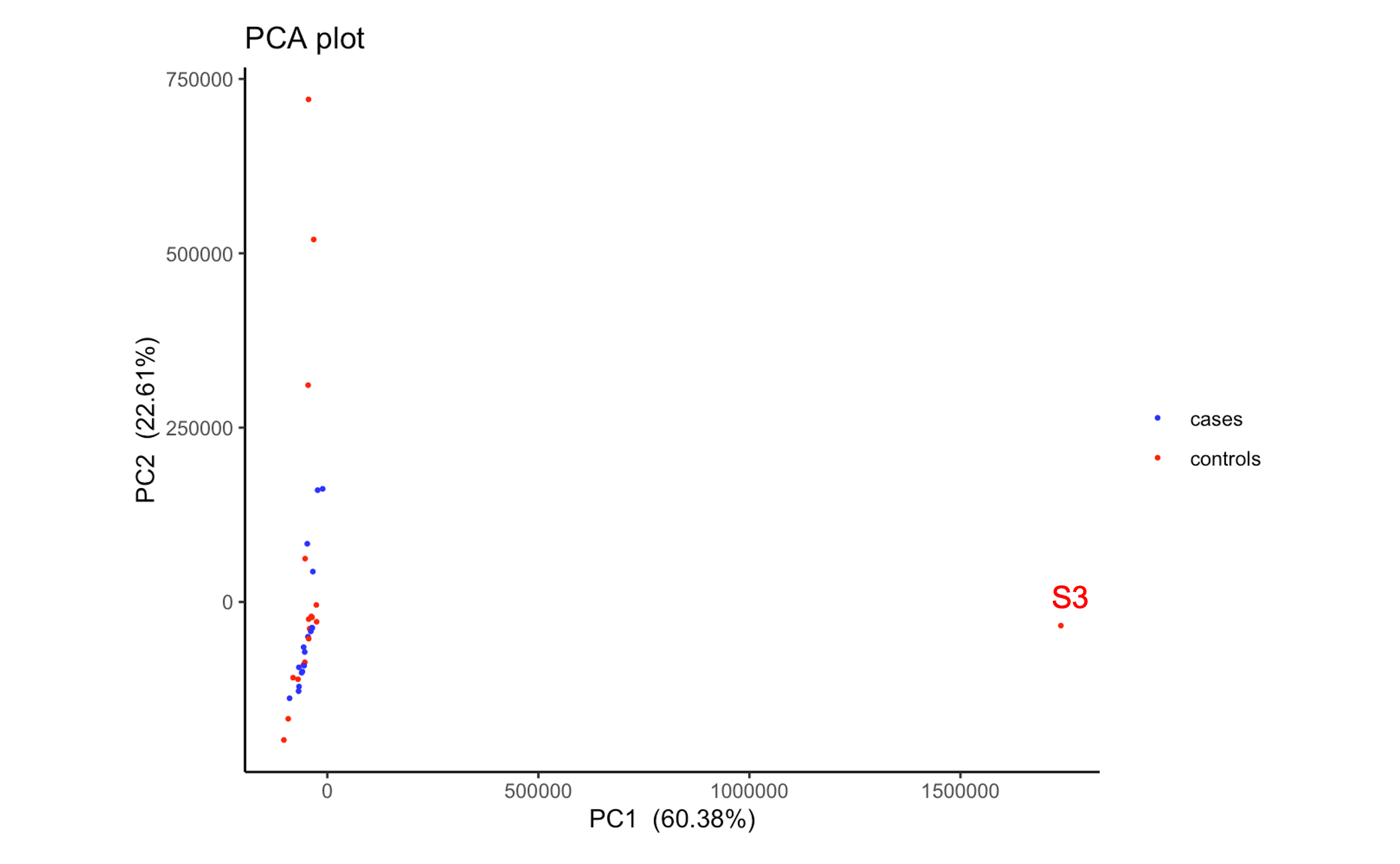 normalised but untransformed PCA