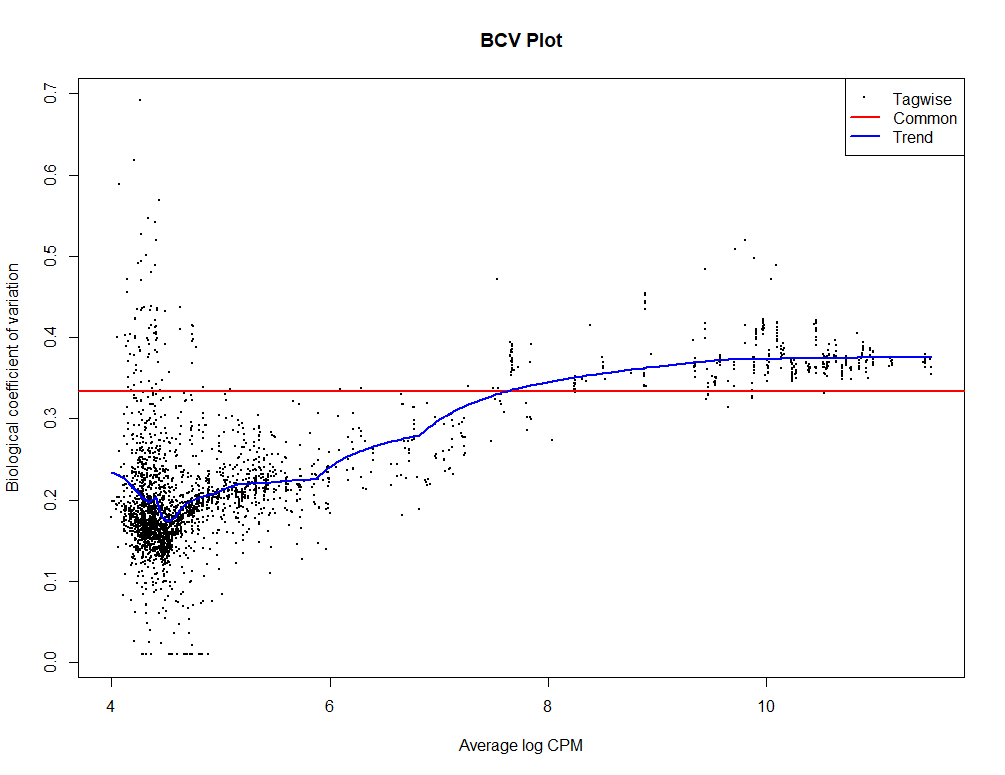 BCV plot