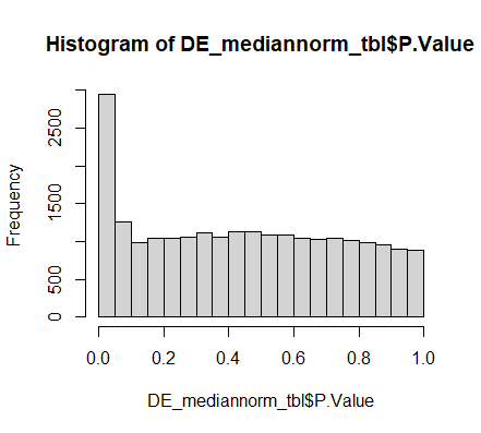 histogram of P.value of T57 limma DE