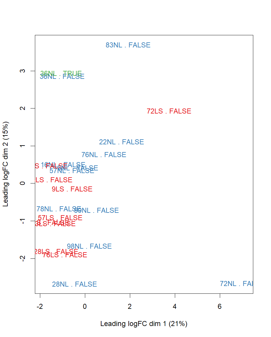 MDS PLOT (label is PatientID.Type.Batch), note the top-left technical replicates of sample #36