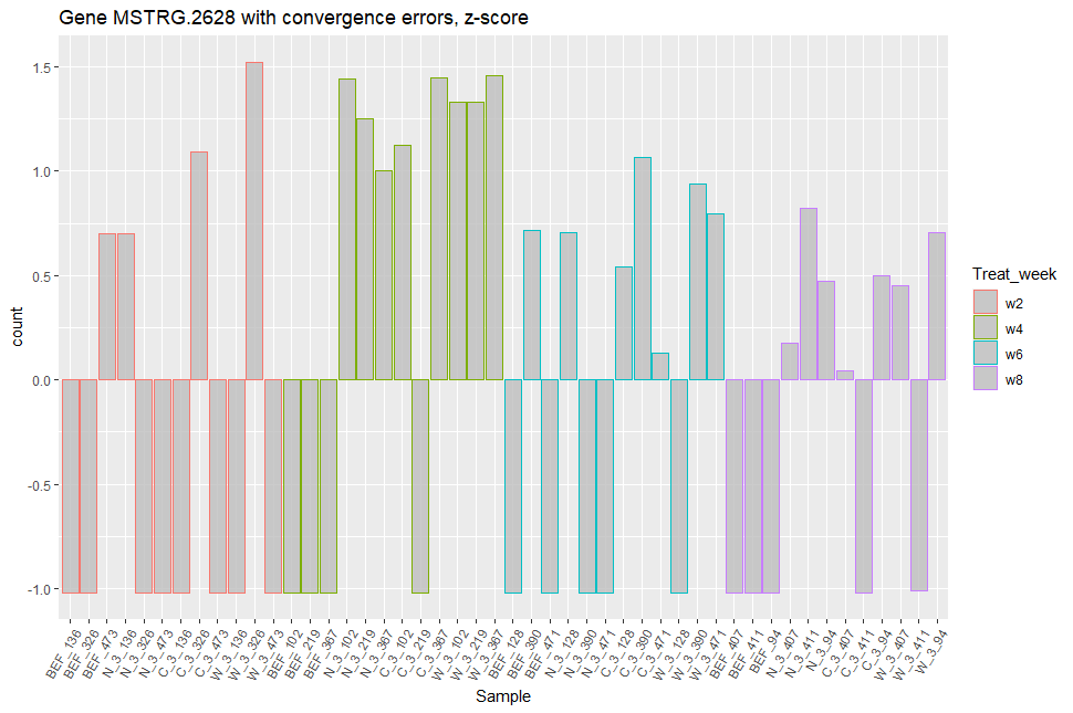 Histogram for example gene with convergence error, z-scores of raw counts per sample