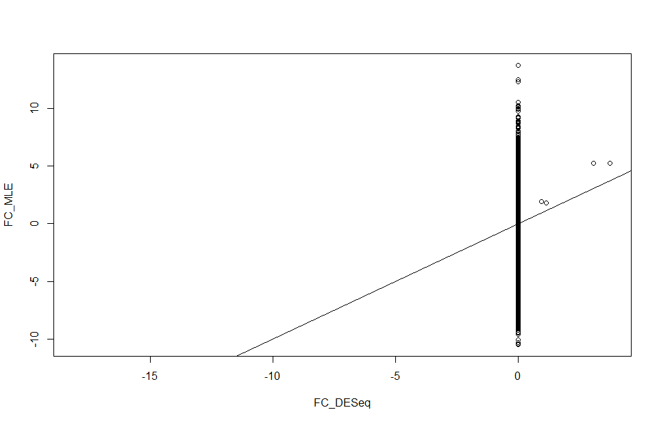 plot showing different calculations of log fold change