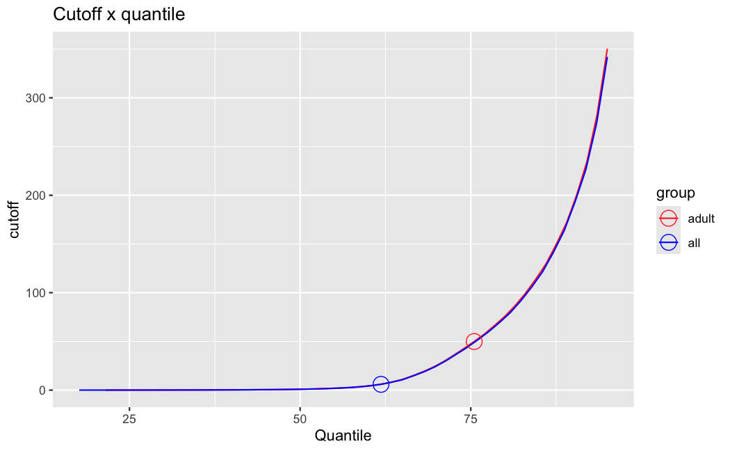 cutoff x quantile