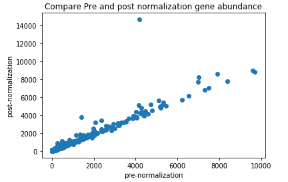 Compare Pre and post normalization gene abundance