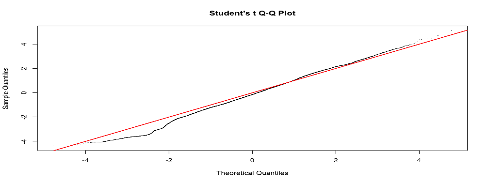 qq plot when adding addional variable (v1, v2) in design