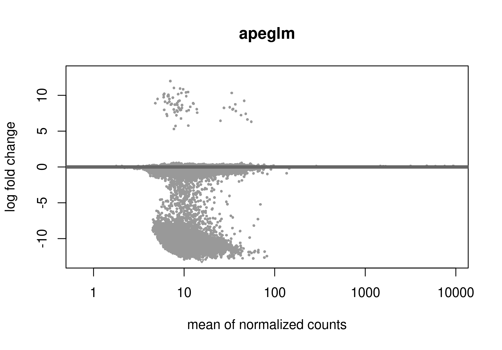 apeglm-shrunk LFCs
