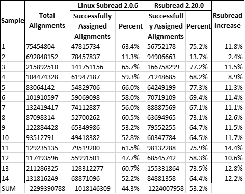 Comparison of successfully assigned reads Rsubread vs. Subread