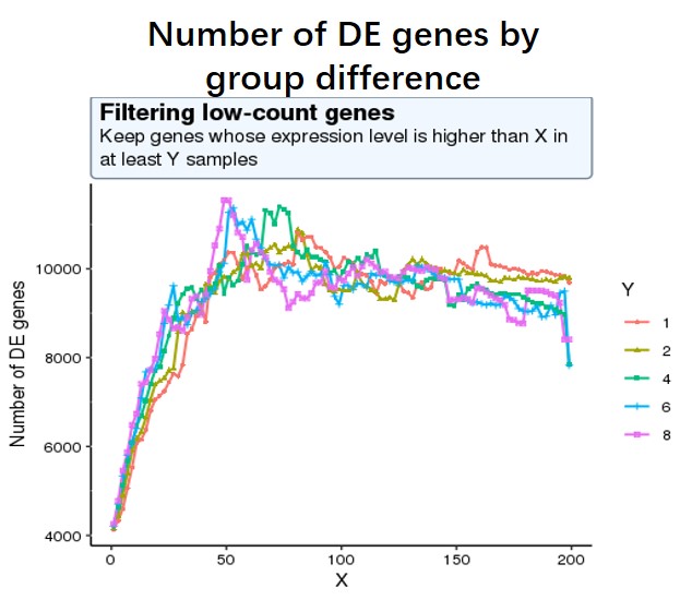 filtering low-expressed genes