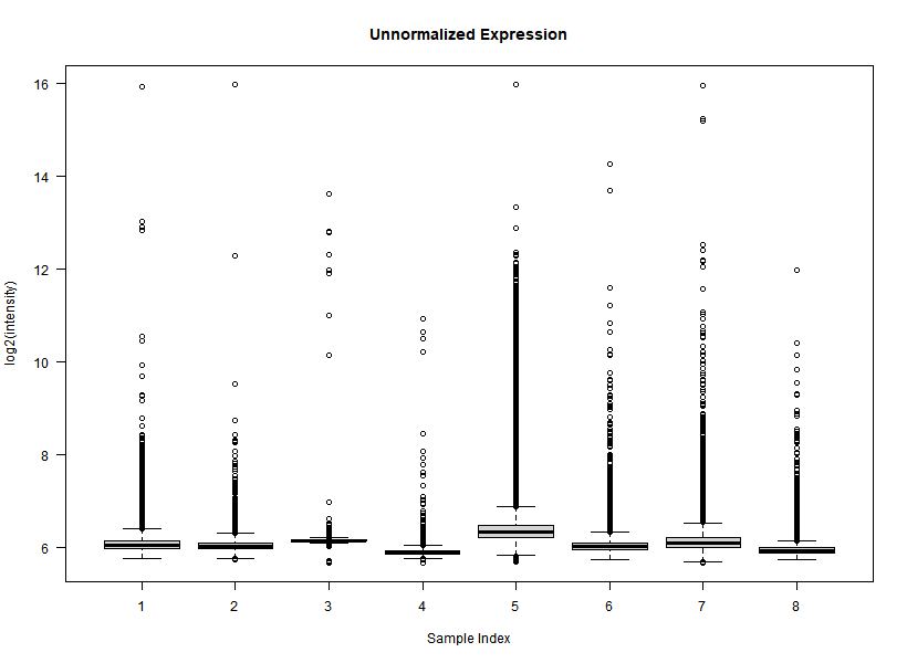 BoxPlots of Background-subtracted data