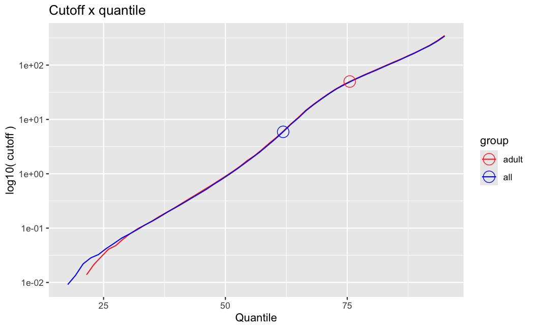 log110(cutoff) x quantile