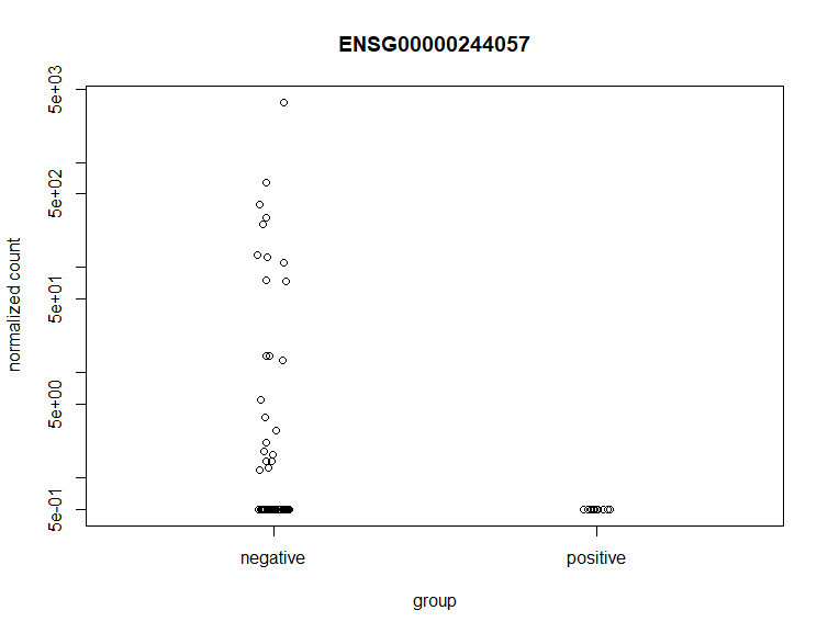 ENSG00000244057 has a FC of -3.4E-07 