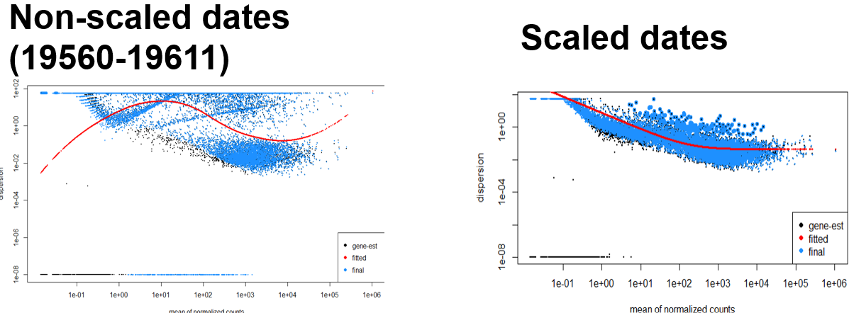 dispersion estimates