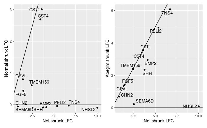 Comparison of normal and apeglm shrinkage for a few genes