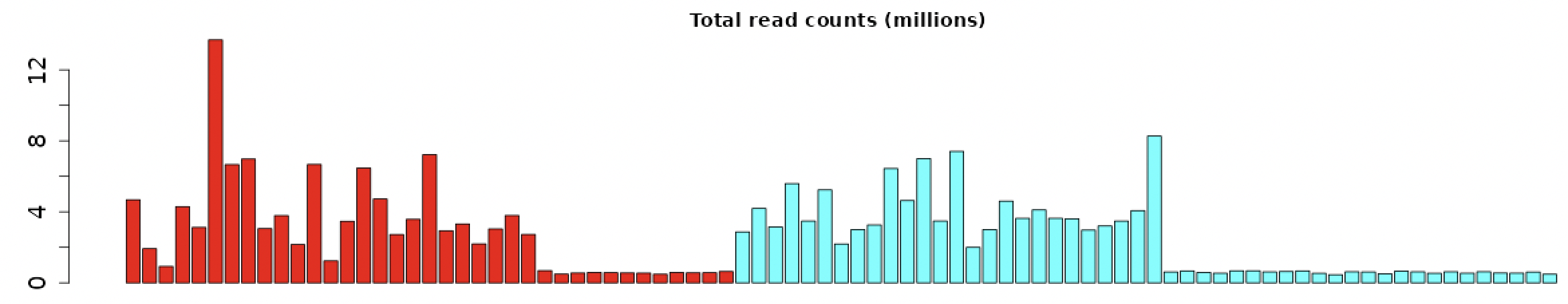 As from you see in the image, the image shown the total read count of the data batch 2 (high read count in both red and blue color) and batch 1 (low read count in both red and blue color). Red color represented control sample and blue color represented the treatment.