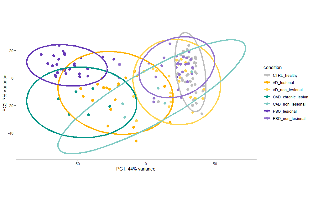 PCA with stat_ellipse() function