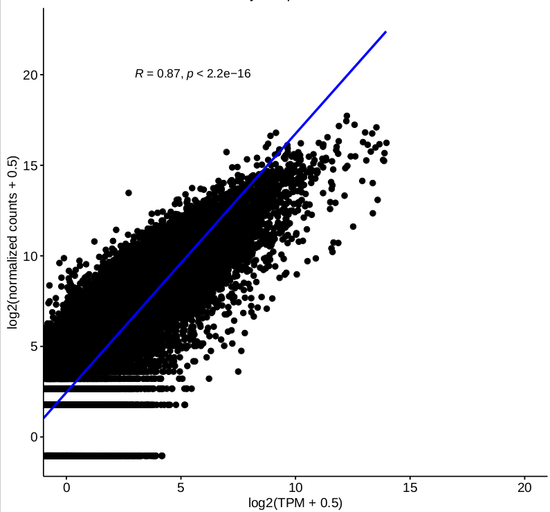 Figure 1. The correlation between normalized counts and TPM for single sample
