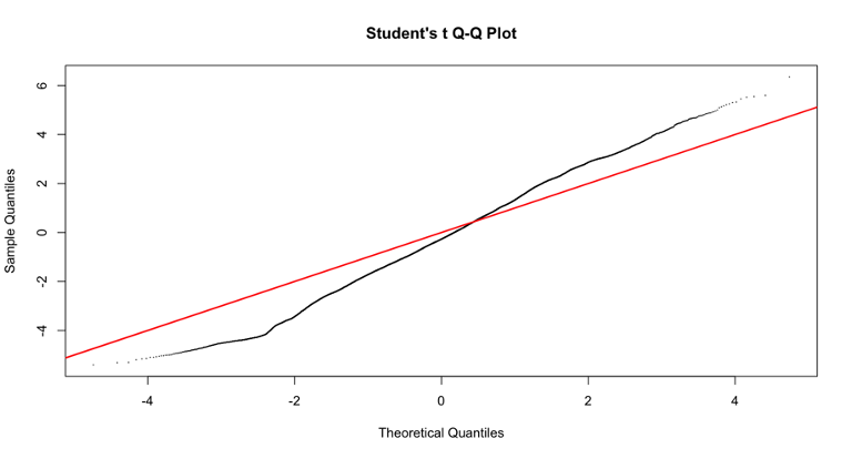 qq plot with no extra variables in the design 