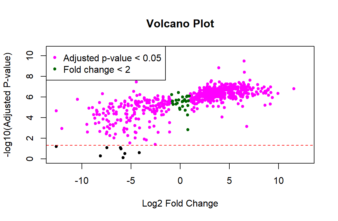 Volcano Plot after running the code above