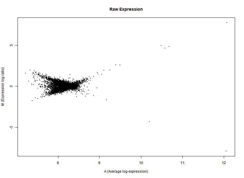 MAplot of Raw data for one tumor sample vs its matched healthy sample