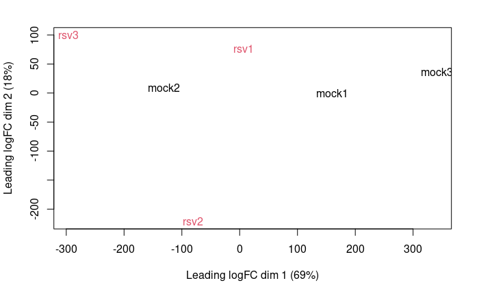 This image shows the MDS plot for using just the TMM counts without log2 transform.