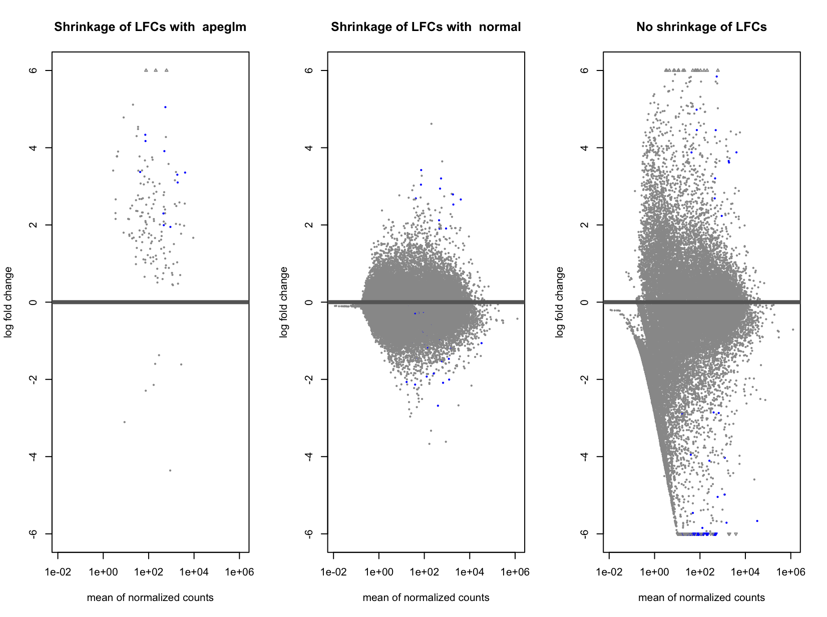 MA-plot comparison