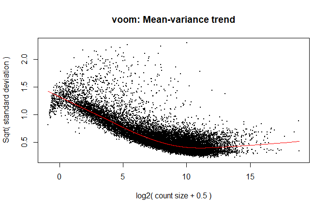 voom mean-variance curve