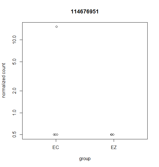 Was called DEG even though it was only detected in one sample.