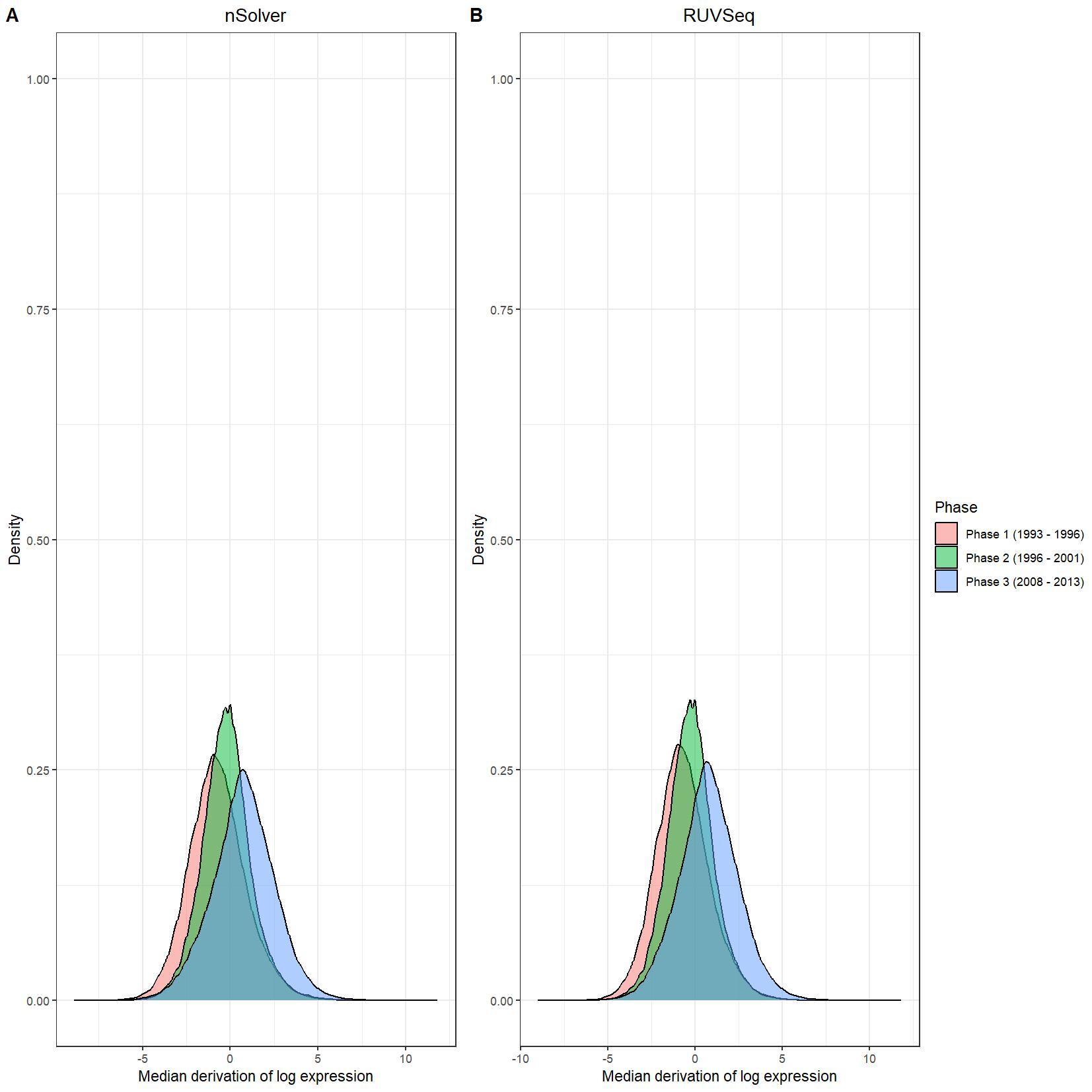 Density plots of nSolver and RUVSeq normalized data.
