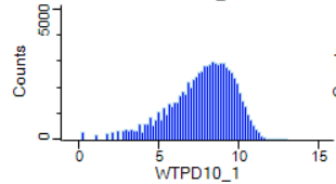Example logged distribution