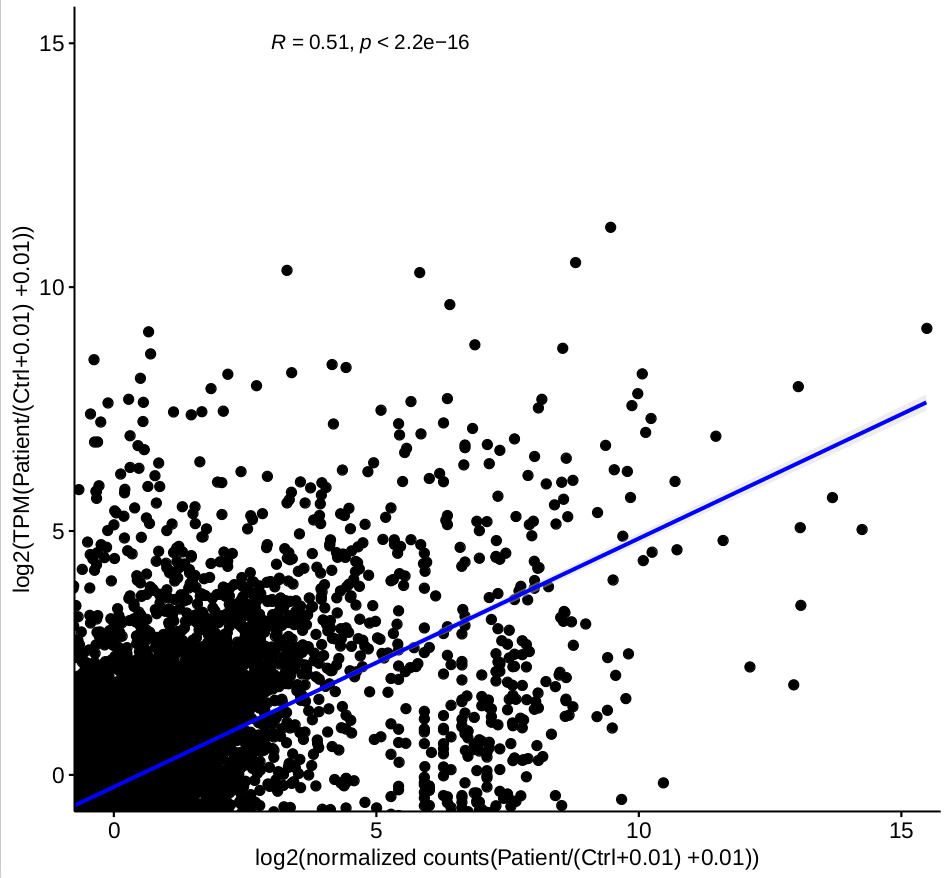 Figure 1. The correlation between normalized counts and TPM for the ration of each group