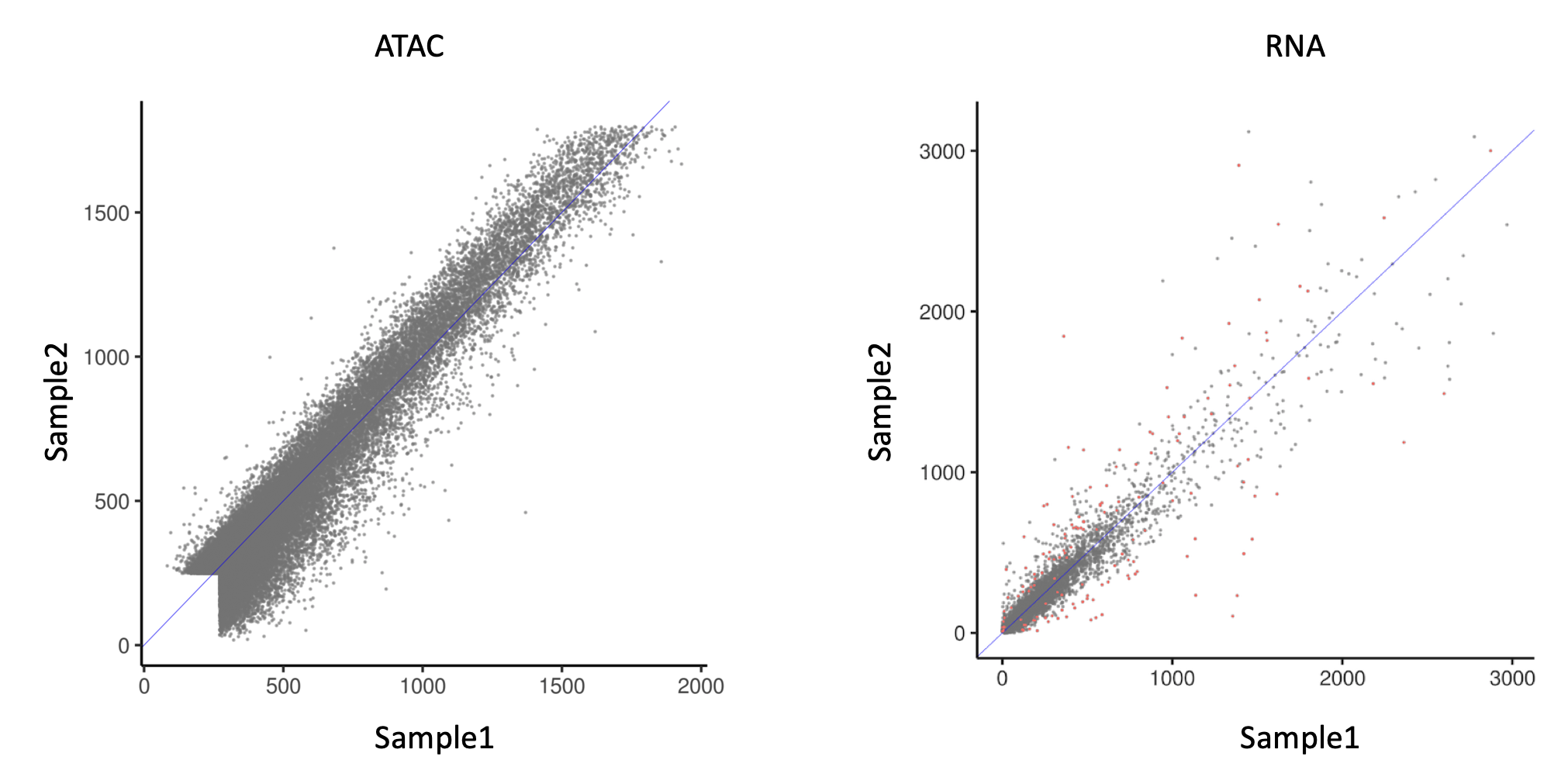 ATAC_vs_RNA_heteroskedasticity
