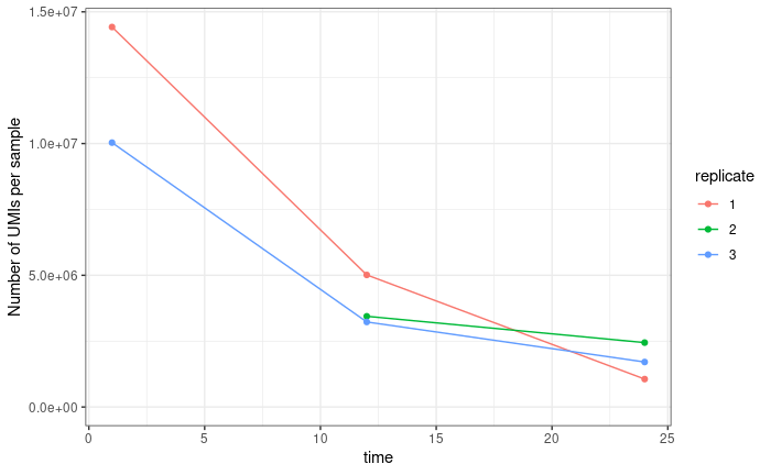 Scatter plot shows time against "Number of UMIs per sample". Replicates are in different colours. Samples of the same replicate are connected by lines. Curves look like exponential decay curves