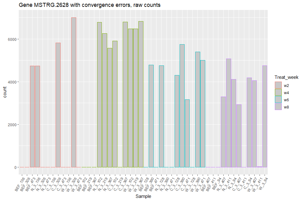Histogram for example gene with convergence error, raw counts per sample