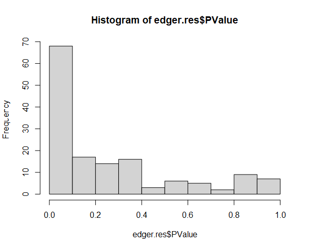 p-value histogram