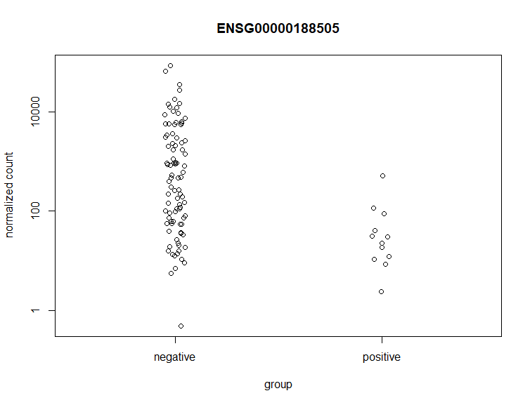 ENSG00000188505 has a "normal" FC