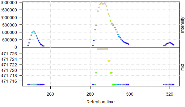 XIC of 471.2 in centroid data after removePeak() and clean()