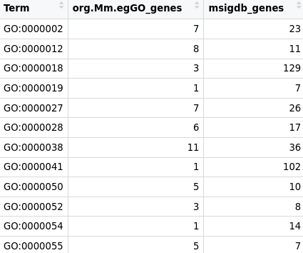 Number of genes per term in org.Mm.eg.db and msigdbr
