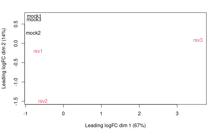 This image shows the MDS plot for using log2 transformed TMM counts.