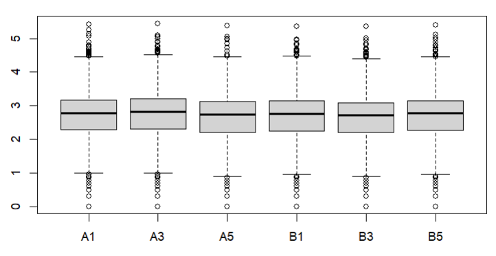 Highly DE genes but small count difference within conditions