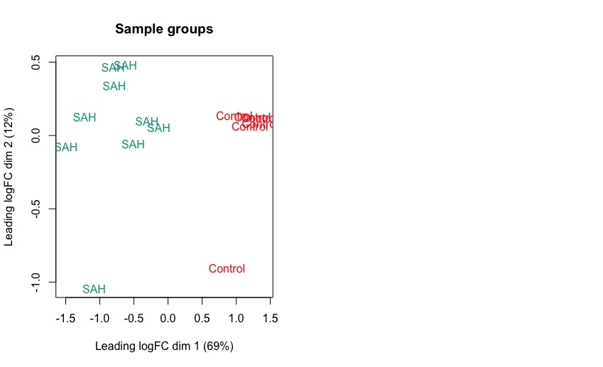 plotMDS graph including all genes