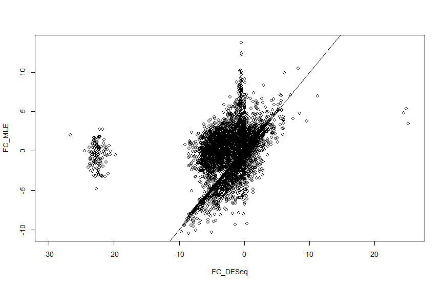 Graph showing cluster with large log fold change values by DESeq2